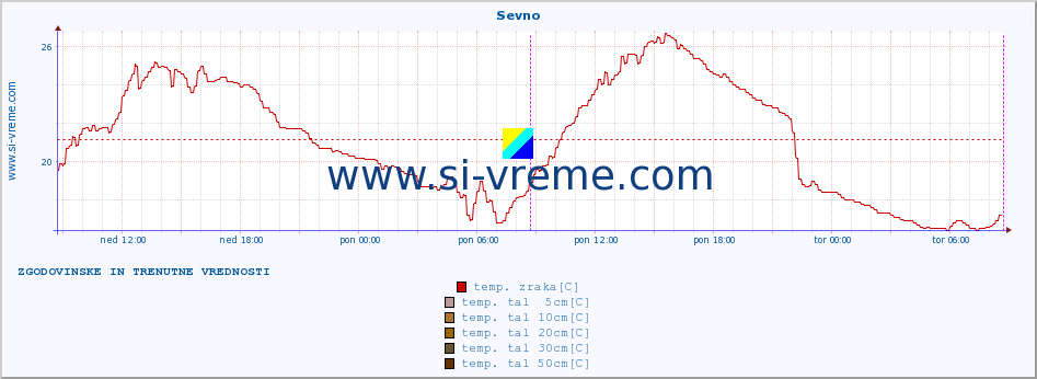 POVPREČJE :: Sevno :: temp. zraka | vlaga | smer vetra | hitrost vetra | sunki vetra | tlak | padavine | sonce | temp. tal  5cm | temp. tal 10cm | temp. tal 20cm | temp. tal 30cm | temp. tal 50cm :: zadnja dva dni / 5 minut.