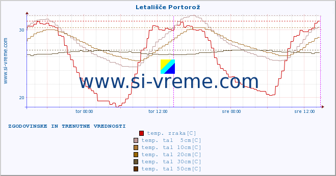 POVPREČJE :: Letališče Portorož :: temp. zraka | vlaga | smer vetra | hitrost vetra | sunki vetra | tlak | padavine | sonce | temp. tal  5cm | temp. tal 10cm | temp. tal 20cm | temp. tal 30cm | temp. tal 50cm :: zadnja dva dni / 5 minut.