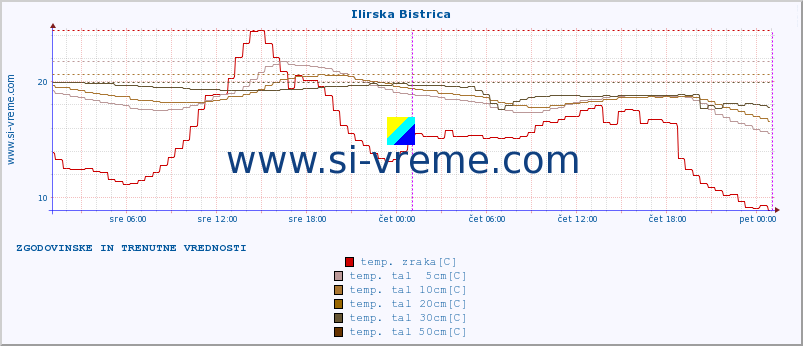 POVPREČJE :: Ilirska Bistrica :: temp. zraka | vlaga | smer vetra | hitrost vetra | sunki vetra | tlak | padavine | sonce | temp. tal  5cm | temp. tal 10cm | temp. tal 20cm | temp. tal 30cm | temp. tal 50cm :: zadnja dva dni / 5 minut.