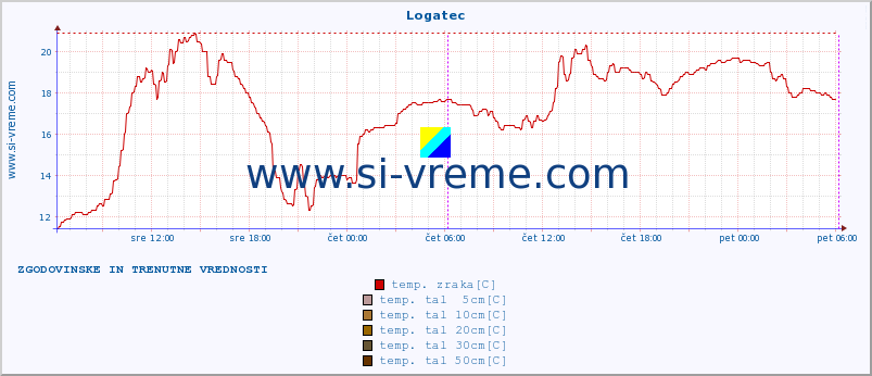 POVPREČJE :: Logatec :: temp. zraka | vlaga | smer vetra | hitrost vetra | sunki vetra | tlak | padavine | sonce | temp. tal  5cm | temp. tal 10cm | temp. tal 20cm | temp. tal 30cm | temp. tal 50cm :: zadnja dva dni / 5 minut.