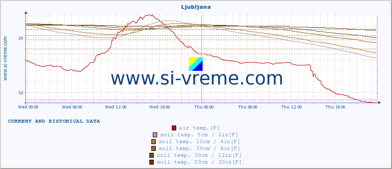  :: Ljubljana :: air temp. | humi- dity | wind dir. | wind speed | wind gusts | air pressure | precipi- tation | sun strength | soil temp. 5cm / 2in | soil temp. 10cm / 4in | soil temp. 20cm / 8in | soil temp. 30cm / 12in | soil temp. 50cm / 20in :: last two days / 5 minutes.