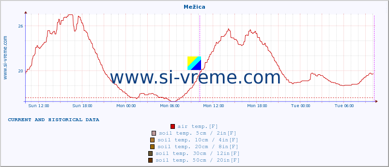  :: Mežica :: air temp. | humi- dity | wind dir. | wind speed | wind gusts | air pressure | precipi- tation | sun strength | soil temp. 5cm / 2in | soil temp. 10cm / 4in | soil temp. 20cm / 8in | soil temp. 30cm / 12in | soil temp. 50cm / 20in :: last two days / 5 minutes.