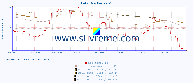  :: Letališče Portorož :: air temp. | humi- dity | wind dir. | wind speed | wind gusts | air pressure | precipi- tation | sun strength | soil temp. 5cm / 2in | soil temp. 10cm / 4in | soil temp. 20cm / 8in | soil temp. 30cm / 12in | soil temp. 50cm / 20in :: last two days / 5 minutes.