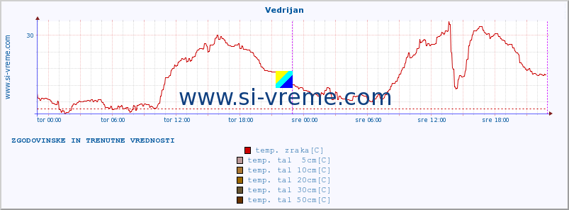 POVPREČJE :: Vedrijan :: temp. zraka | vlaga | smer vetra | hitrost vetra | sunki vetra | tlak | padavine | sonce | temp. tal  5cm | temp. tal 10cm | temp. tal 20cm | temp. tal 30cm | temp. tal 50cm :: zadnja dva dni / 5 minut.