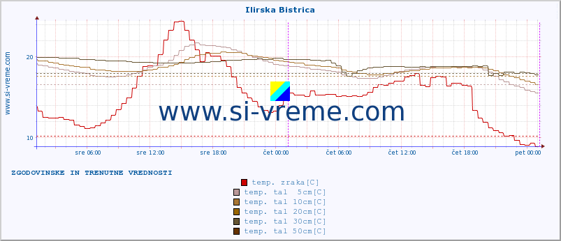 POVPREČJE :: Ilirska Bistrica :: temp. zraka | vlaga | smer vetra | hitrost vetra | sunki vetra | tlak | padavine | sonce | temp. tal  5cm | temp. tal 10cm | temp. tal 20cm | temp. tal 30cm | temp. tal 50cm :: zadnja dva dni / 5 minut.