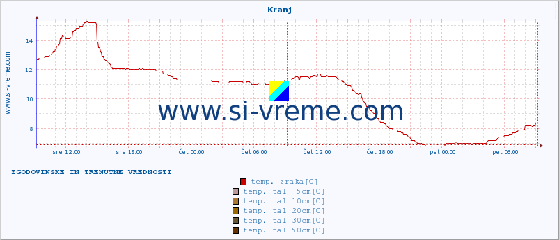 POVPREČJE :: Kranj :: temp. zraka | vlaga | smer vetra | hitrost vetra | sunki vetra | tlak | padavine | sonce | temp. tal  5cm | temp. tal 10cm | temp. tal 20cm | temp. tal 30cm | temp. tal 50cm :: zadnja dva dni / 5 minut.