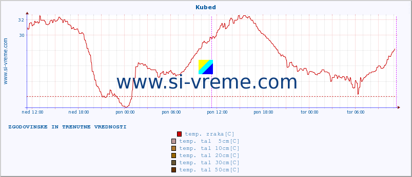 POVPREČJE :: Kubed :: temp. zraka | vlaga | smer vetra | hitrost vetra | sunki vetra | tlak | padavine | sonce | temp. tal  5cm | temp. tal 10cm | temp. tal 20cm | temp. tal 30cm | temp. tal 50cm :: zadnja dva dni / 5 minut.