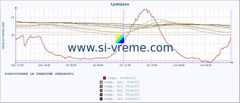 POVPREČJE :: Ljubljana :: temp. zraka | vlaga | smer vetra | hitrost vetra | sunki vetra | tlak | padavine | sonce | temp. tal  5cm | temp. tal 10cm | temp. tal 20cm | temp. tal 30cm | temp. tal 50cm :: zadnja dva dni / 5 minut.