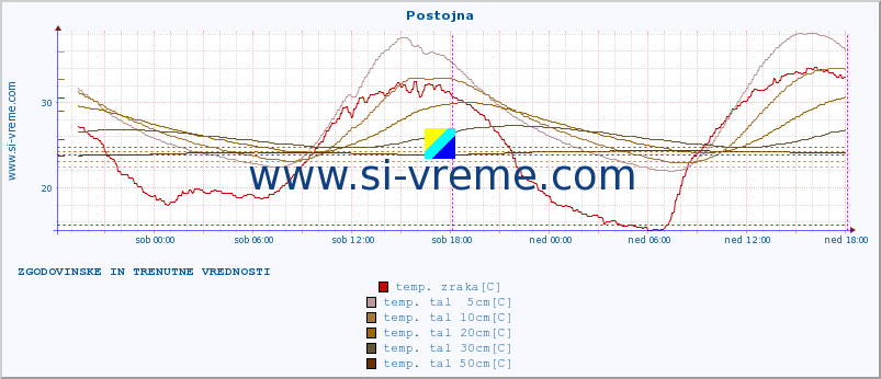 POVPREČJE :: Postojna :: temp. zraka | vlaga | smer vetra | hitrost vetra | sunki vetra | tlak | padavine | sonce | temp. tal  5cm | temp. tal 10cm | temp. tal 20cm | temp. tal 30cm | temp. tal 50cm :: zadnja dva dni / 5 minut.