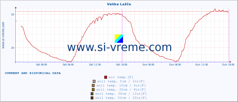  :: Velike Lašče :: air temp. | humi- dity | wind dir. | wind speed | wind gusts | air pressure | precipi- tation | sun strength | soil temp. 5cm / 2in | soil temp. 10cm / 4in | soil temp. 20cm / 8in | soil temp. 30cm / 12in | soil temp. 50cm / 20in :: last two days / 5 minutes.