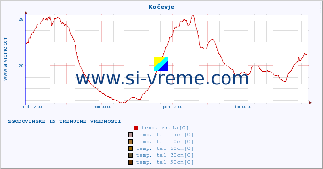 POVPREČJE :: Kočevje :: temp. zraka | vlaga | smer vetra | hitrost vetra | sunki vetra | tlak | padavine | sonce | temp. tal  5cm | temp. tal 10cm | temp. tal 20cm | temp. tal 30cm | temp. tal 50cm :: zadnja dva dni / 5 minut.