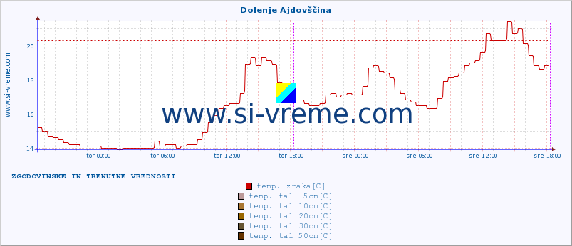 POVPREČJE :: Dolenje Ajdovščina :: temp. zraka | vlaga | smer vetra | hitrost vetra | sunki vetra | tlak | padavine | sonce | temp. tal  5cm | temp. tal 10cm | temp. tal 20cm | temp. tal 30cm | temp. tal 50cm :: zadnja dva dni / 5 minut.