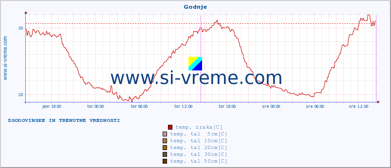 POVPREČJE :: Godnje :: temp. zraka | vlaga | smer vetra | hitrost vetra | sunki vetra | tlak | padavine | sonce | temp. tal  5cm | temp. tal 10cm | temp. tal 20cm | temp. tal 30cm | temp. tal 50cm :: zadnja dva dni / 5 minut.