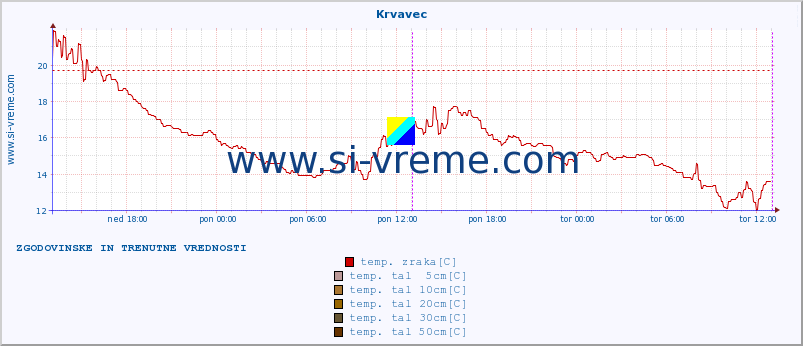 POVPREČJE :: Krvavec :: temp. zraka | vlaga | smer vetra | hitrost vetra | sunki vetra | tlak | padavine | sonce | temp. tal  5cm | temp. tal 10cm | temp. tal 20cm | temp. tal 30cm | temp. tal 50cm :: zadnja dva dni / 5 minut.