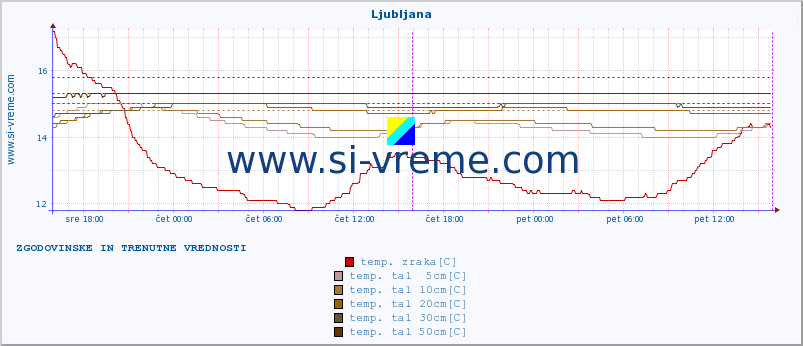 POVPREČJE :: Ljubljana :: temp. zraka | vlaga | smer vetra | hitrost vetra | sunki vetra | tlak | padavine | sonce | temp. tal  5cm | temp. tal 10cm | temp. tal 20cm | temp. tal 30cm | temp. tal 50cm :: zadnja dva dni / 5 minut.