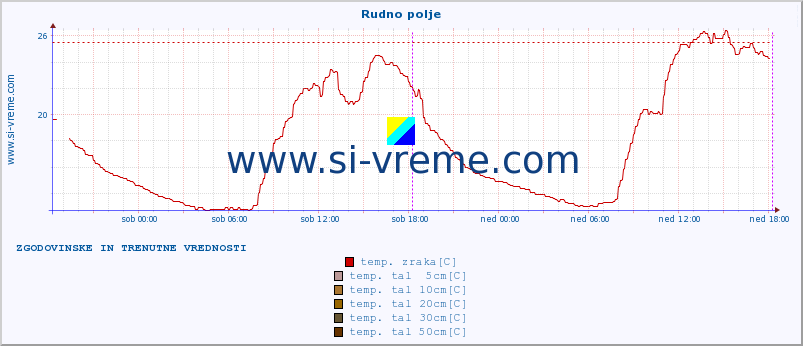 POVPREČJE :: Rudno polje :: temp. zraka | vlaga | smer vetra | hitrost vetra | sunki vetra | tlak | padavine | sonce | temp. tal  5cm | temp. tal 10cm | temp. tal 20cm | temp. tal 30cm | temp. tal 50cm :: zadnja dva dni / 5 minut.