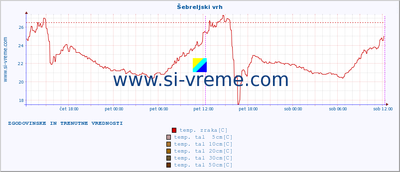 POVPREČJE :: Šebreljski vrh :: temp. zraka | vlaga | smer vetra | hitrost vetra | sunki vetra | tlak | padavine | sonce | temp. tal  5cm | temp. tal 10cm | temp. tal 20cm | temp. tal 30cm | temp. tal 50cm :: zadnja dva dni / 5 minut.