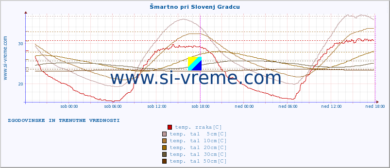 POVPREČJE :: Šmartno pri Slovenj Gradcu :: temp. zraka | vlaga | smer vetra | hitrost vetra | sunki vetra | tlak | padavine | sonce | temp. tal  5cm | temp. tal 10cm | temp. tal 20cm | temp. tal 30cm | temp. tal 50cm :: zadnja dva dni / 5 minut.