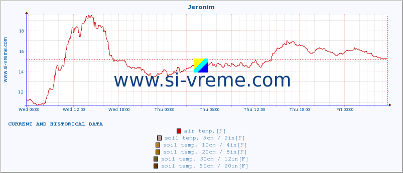  :: Jeronim :: air temp. | humi- dity | wind dir. | wind speed | wind gusts | air pressure | precipi- tation | sun strength | soil temp. 5cm / 2in | soil temp. 10cm / 4in | soil temp. 20cm / 8in | soil temp. 30cm / 12in | soil temp. 50cm / 20in :: last two days / 5 minutes.