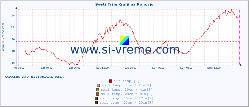  :: Sveti Trije Kralji na Pohorju :: air temp. | humi- dity | wind dir. | wind speed | wind gusts | air pressure | precipi- tation | sun strength | soil temp. 5cm / 2in | soil temp. 10cm / 4in | soil temp. 20cm / 8in | soil temp. 30cm / 12in | soil temp. 50cm / 20in :: last two days / 5 minutes.