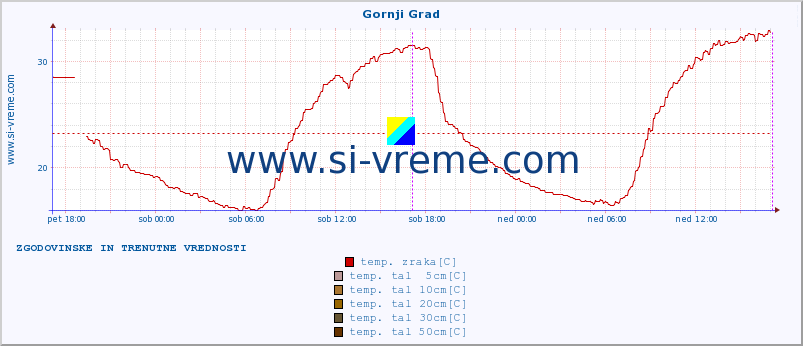 POVPREČJE :: Gornji Grad :: temp. zraka | vlaga | smer vetra | hitrost vetra | sunki vetra | tlak | padavine | sonce | temp. tal  5cm | temp. tal 10cm | temp. tal 20cm | temp. tal 30cm | temp. tal 50cm :: zadnja dva dni / 5 minut.