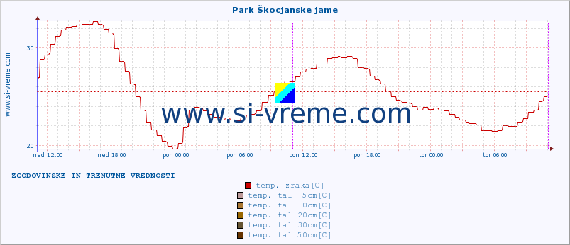 POVPREČJE :: Park Škocjanske jame :: temp. zraka | vlaga | smer vetra | hitrost vetra | sunki vetra | tlak | padavine | sonce | temp. tal  5cm | temp. tal 10cm | temp. tal 20cm | temp. tal 30cm | temp. tal 50cm :: zadnja dva dni / 5 minut.