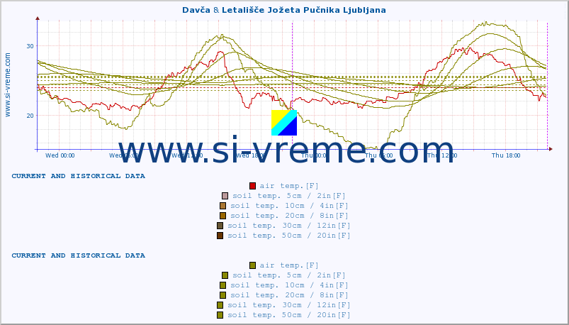  :: Davča & Letališče Jožeta Pučnika Ljubljana :: air temp. | humi- dity | wind dir. | wind speed | wind gusts | air pressure | precipi- tation | sun strength | soil temp. 5cm / 2in | soil temp. 10cm / 4in | soil temp. 20cm / 8in | soil temp. 30cm / 12in | soil temp. 50cm / 20in :: last two days / 5 minutes.