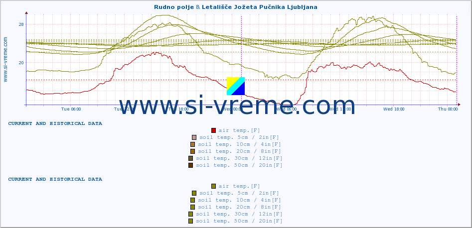  :: Rudno polje & Letališče Jožeta Pučnika Ljubljana :: air temp. | humi- dity | wind dir. | wind speed | wind gusts | air pressure | precipi- tation | sun strength | soil temp. 5cm / 2in | soil temp. 10cm / 4in | soil temp. 20cm / 8in | soil temp. 30cm / 12in | soil temp. 50cm / 20in :: last two days / 5 minutes.