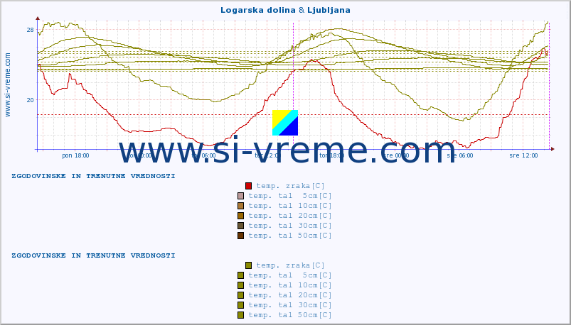 POVPREČJE :: Logarska dolina & Ljubljana :: temp. zraka | vlaga | smer vetra | hitrost vetra | sunki vetra | tlak | padavine | sonce | temp. tal  5cm | temp. tal 10cm | temp. tal 20cm | temp. tal 30cm | temp. tal 50cm :: zadnja dva dni / 5 minut.