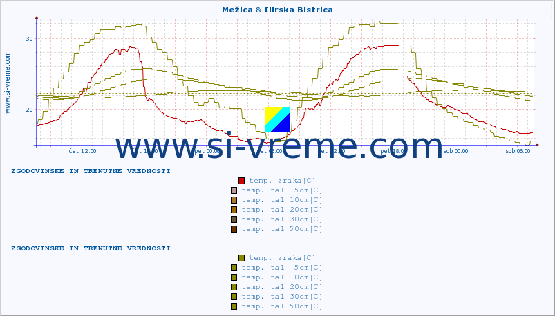 POVPREČJE :: Mežica & Ilirska Bistrica :: temp. zraka | vlaga | smer vetra | hitrost vetra | sunki vetra | tlak | padavine | sonce | temp. tal  5cm | temp. tal 10cm | temp. tal 20cm | temp. tal 30cm | temp. tal 50cm :: zadnja dva dni / 5 minut.