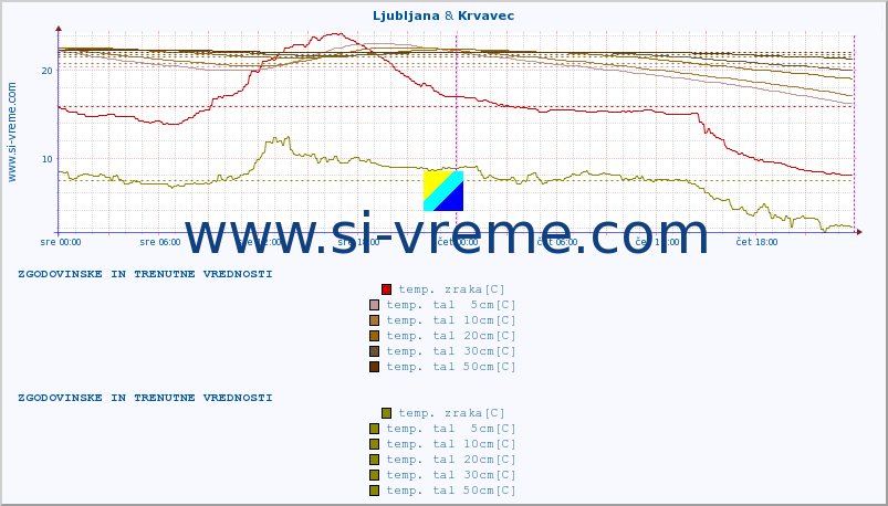 POVPREČJE :: Otlica & Krvavec :: temp. zraka | vlaga | smer vetra | hitrost vetra | sunki vetra | tlak | padavine | sonce | temp. tal  5cm | temp. tal 10cm | temp. tal 20cm | temp. tal 30cm | temp. tal 50cm :: zadnja dva dni / 5 minut.