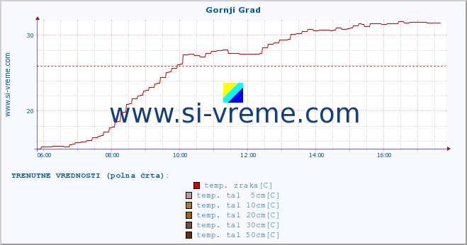 POVPREČJE :: Gornji Grad :: temp. zraka | vlaga | smer vetra | hitrost vetra | sunki vetra | tlak | padavine | sonce | temp. tal  5cm | temp. tal 10cm | temp. tal 20cm | temp. tal 30cm | temp. tal 50cm :: zadnji dan / 5 minut.