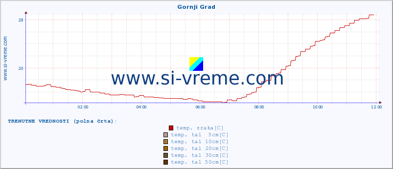 POVPREČJE :: Gornji Grad :: temp. zraka | vlaga | smer vetra | hitrost vetra | sunki vetra | tlak | padavine | sonce | temp. tal  5cm | temp. tal 10cm | temp. tal 20cm | temp. tal 30cm | temp. tal 50cm :: zadnji dan / 5 minut.