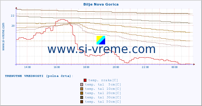 POVPREČJE :: Bilje Nova Gorica :: temp. zraka | vlaga | smer vetra | hitrost vetra | sunki vetra | tlak | padavine | sonce | temp. tal  5cm | temp. tal 10cm | temp. tal 20cm | temp. tal 30cm | temp. tal 50cm :: zadnji dan / 5 minut.