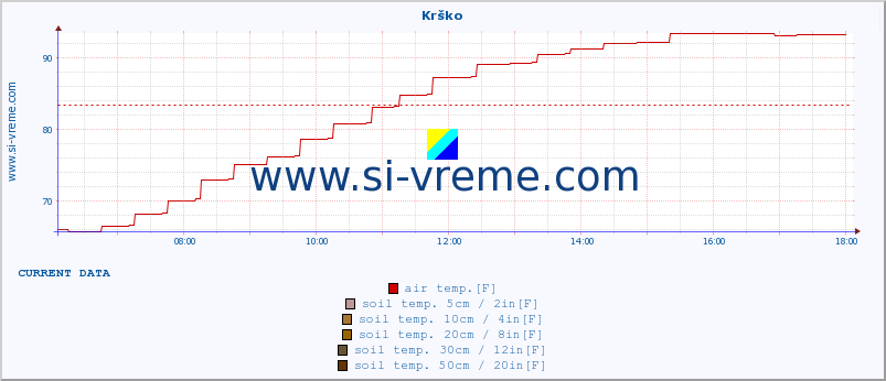  :: Krško :: air temp. | humi- dity | wind dir. | wind speed | wind gusts | air pressure | precipi- tation | sun strength | soil temp. 5cm / 2in | soil temp. 10cm / 4in | soil temp. 20cm / 8in | soil temp. 30cm / 12in | soil temp. 50cm / 20in :: last day / 5 minutes.