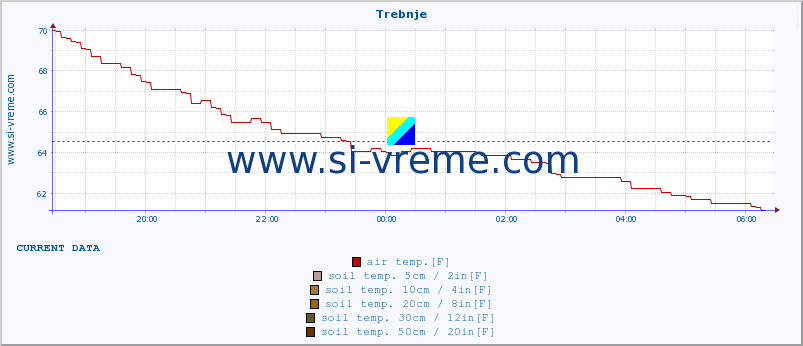  :: Trebnje :: air temp. | humi- dity | wind dir. | wind speed | wind gusts | air pressure | precipi- tation | sun strength | soil temp. 5cm / 2in | soil temp. 10cm / 4in | soil temp. 20cm / 8in | soil temp. 30cm / 12in | soil temp. 50cm / 20in :: last day / 5 minutes.