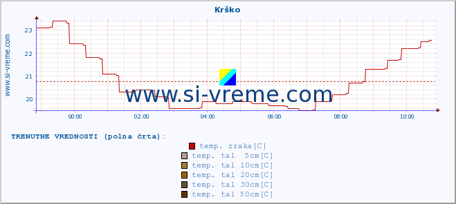 POVPREČJE :: Krško :: temp. zraka | vlaga | smer vetra | hitrost vetra | sunki vetra | tlak | padavine | sonce | temp. tal  5cm | temp. tal 10cm | temp. tal 20cm | temp. tal 30cm | temp. tal 50cm :: zadnji dan / 5 minut.