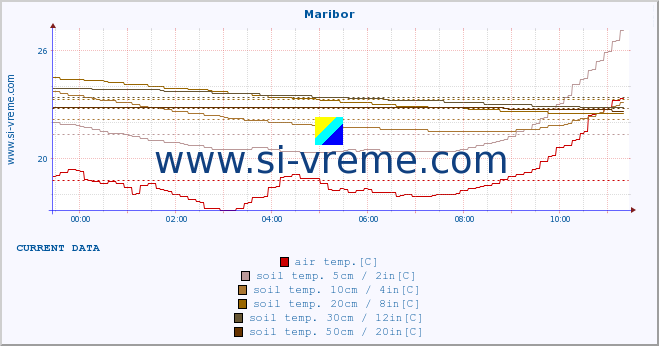  :: Maribor :: air temp. | humi- dity | wind dir. | wind speed | wind gusts | air pressure | precipi- tation | sun strength | soil temp. 5cm / 2in | soil temp. 10cm / 4in | soil temp. 20cm / 8in | soil temp. 30cm / 12in | soil temp. 50cm / 20in :: last day / 5 minutes.