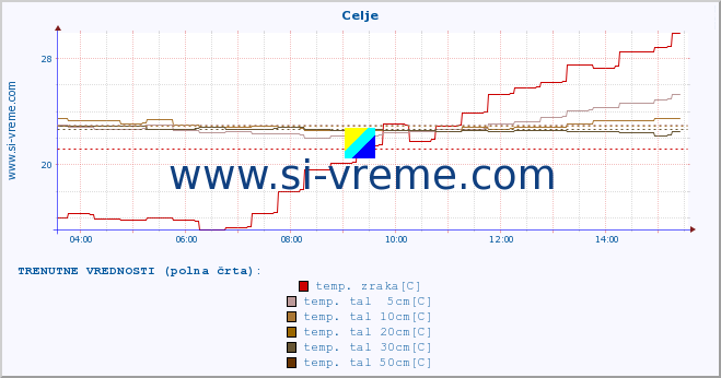 POVPREČJE :: Celje :: temp. zraka | vlaga | smer vetra | hitrost vetra | sunki vetra | tlak | padavine | sonce | temp. tal  5cm | temp. tal 10cm | temp. tal 20cm | temp. tal 30cm | temp. tal 50cm :: zadnji dan / 5 minut.