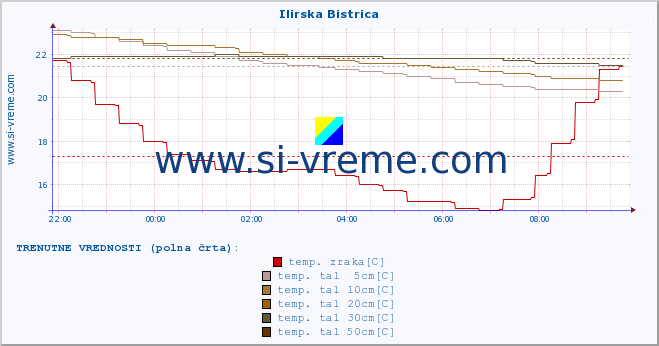 POVPREČJE :: Ilirska Bistrica :: temp. zraka | vlaga | smer vetra | hitrost vetra | sunki vetra | tlak | padavine | sonce | temp. tal  5cm | temp. tal 10cm | temp. tal 20cm | temp. tal 30cm | temp. tal 50cm :: zadnji dan / 5 minut.