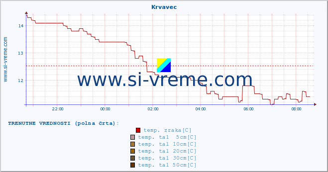 POVPREČJE :: Krvavec :: temp. zraka | vlaga | smer vetra | hitrost vetra | sunki vetra | tlak | padavine | sonce | temp. tal  5cm | temp. tal 10cm | temp. tal 20cm | temp. tal 30cm | temp. tal 50cm :: zadnji dan / 5 minut.