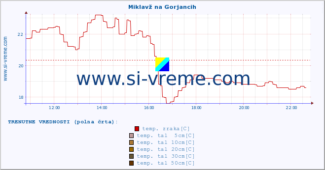 POVPREČJE :: Miklavž na Gorjancih :: temp. zraka | vlaga | smer vetra | hitrost vetra | sunki vetra | tlak | padavine | sonce | temp. tal  5cm | temp. tal 10cm | temp. tal 20cm | temp. tal 30cm | temp. tal 50cm :: zadnji dan / 5 minut.