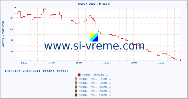 POVPREČJE :: Nova vas - Bloke :: temp. zraka | vlaga | smer vetra | hitrost vetra | sunki vetra | tlak | padavine | sonce | temp. tal  5cm | temp. tal 10cm | temp. tal 20cm | temp. tal 30cm | temp. tal 50cm :: zadnji dan / 5 minut.