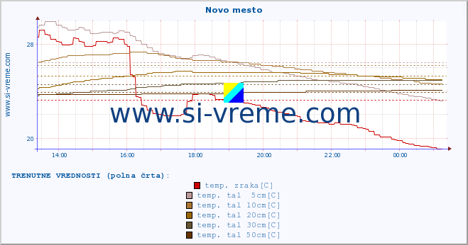 POVPREČJE :: Novo mesto :: temp. zraka | vlaga | smer vetra | hitrost vetra | sunki vetra | tlak | padavine | sonce | temp. tal  5cm | temp. tal 10cm | temp. tal 20cm | temp. tal 30cm | temp. tal 50cm :: zadnji dan / 5 minut.