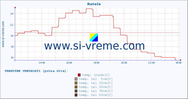 POVPREČJE :: Rateče :: temp. zraka | vlaga | smer vetra | hitrost vetra | sunki vetra | tlak | padavine | sonce | temp. tal  5cm | temp. tal 10cm | temp. tal 20cm | temp. tal 30cm | temp. tal 50cm :: zadnji dan / 5 minut.