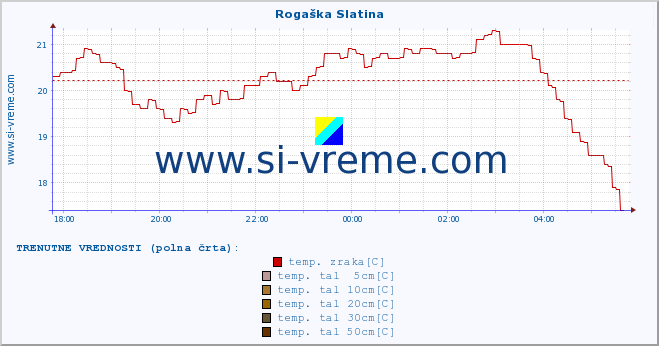 POVPREČJE :: Rogaška Slatina :: temp. zraka | vlaga | smer vetra | hitrost vetra | sunki vetra | tlak | padavine | sonce | temp. tal  5cm | temp. tal 10cm | temp. tal 20cm | temp. tal 30cm | temp. tal 50cm :: zadnji dan / 5 minut.