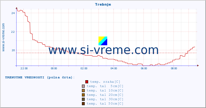 POVPREČJE :: Trebnje :: temp. zraka | vlaga | smer vetra | hitrost vetra | sunki vetra | tlak | padavine | sonce | temp. tal  5cm | temp. tal 10cm | temp. tal 20cm | temp. tal 30cm | temp. tal 50cm :: zadnji dan / 5 minut.