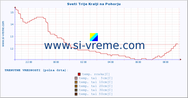 POVPREČJE :: Sveti Trije Kralji na Pohorju :: temp. zraka | vlaga | smer vetra | hitrost vetra | sunki vetra | tlak | padavine | sonce | temp. tal  5cm | temp. tal 10cm | temp. tal 20cm | temp. tal 30cm | temp. tal 50cm :: zadnji dan / 5 minut.