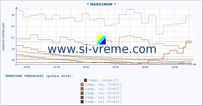 POVPREČJE :: * MAKSIMUM * :: temp. zraka | vlaga | smer vetra | hitrost vetra | sunki vetra | tlak | padavine | sonce | temp. tal  5cm | temp. tal 10cm | temp. tal 20cm | temp. tal 30cm | temp. tal 50cm :: zadnji dan / 5 minut.