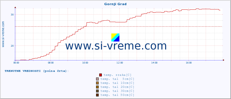 POVPREČJE :: Gornji Grad :: temp. zraka | vlaga | smer vetra | hitrost vetra | sunki vetra | tlak | padavine | sonce | temp. tal  5cm | temp. tal 10cm | temp. tal 20cm | temp. tal 30cm | temp. tal 50cm :: zadnji dan / 5 minut.